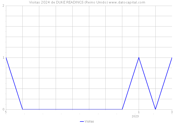 Visitas 2024 de DUKE READINGS (Reino Unido) 