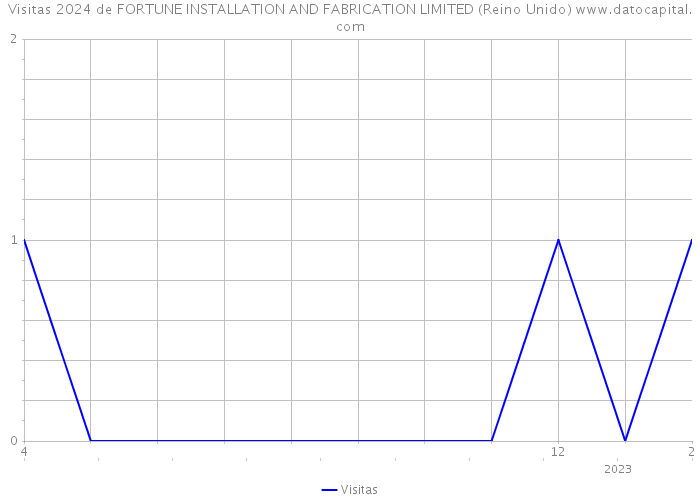 Visitas 2024 de FORTUNE INSTALLATION AND FABRICATION LIMITED (Reino Unido) 