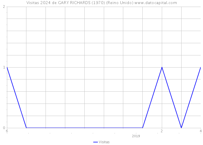 Visitas 2024 de GARY RICHARDS (1970) (Reino Unido) 