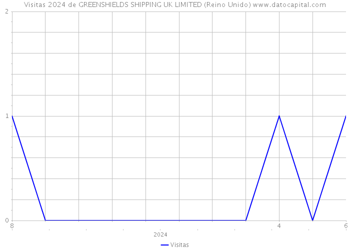 Visitas 2024 de GREENSHIELDS SHIPPING UK LIMITED (Reino Unido) 