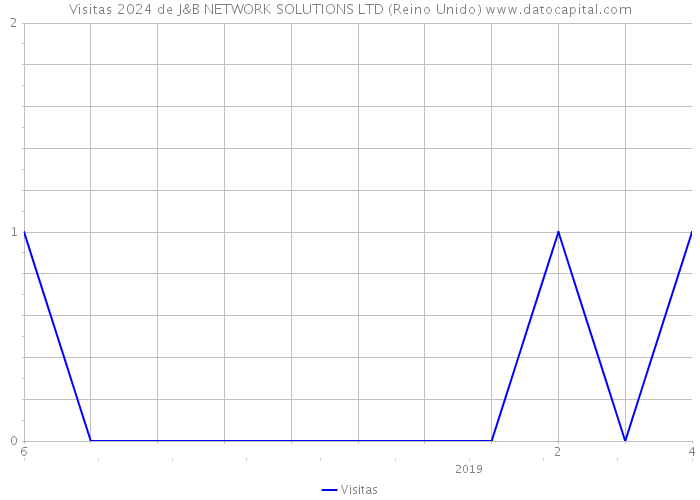 Visitas 2024 de J&B NETWORK SOLUTIONS LTD (Reino Unido) 