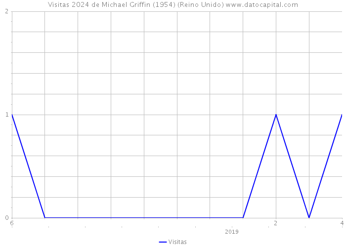 Visitas 2024 de Michael Griffin (1954) (Reino Unido) 