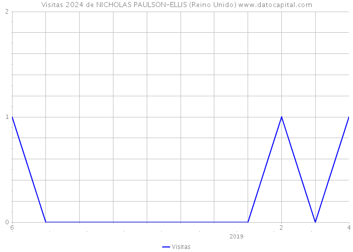 Visitas 2024 de NICHOLAS PAULSON-ELLIS (Reino Unido) 