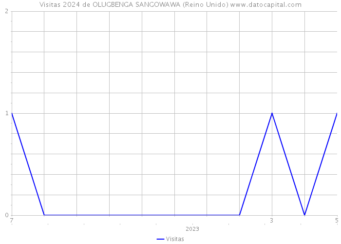 Visitas 2024 de OLUGBENGA SANGOWAWA (Reino Unido) 