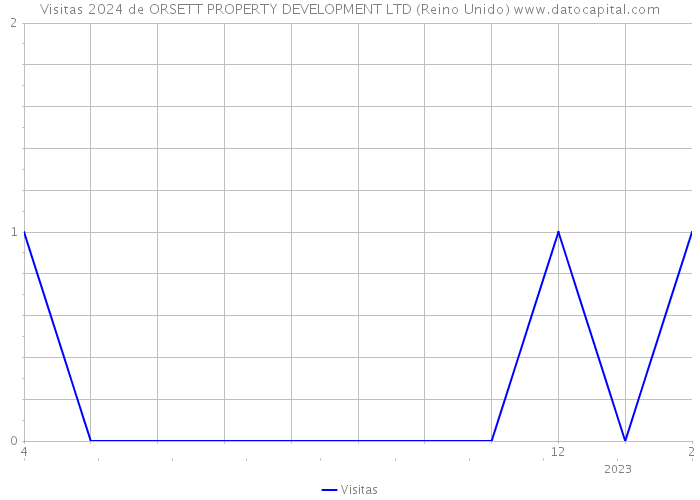 Visitas 2024 de ORSETT PROPERTY DEVELOPMENT LTD (Reino Unido) 