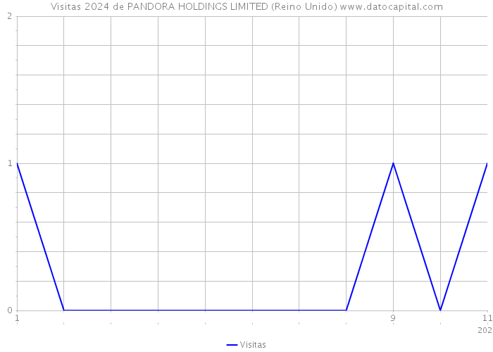 Visitas 2024 de PANDORA HOLDINGS LIMITED (Reino Unido) 