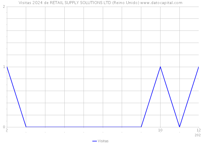 Visitas 2024 de RETAIL SUPPLY SOLUTIONS LTD (Reino Unido) 