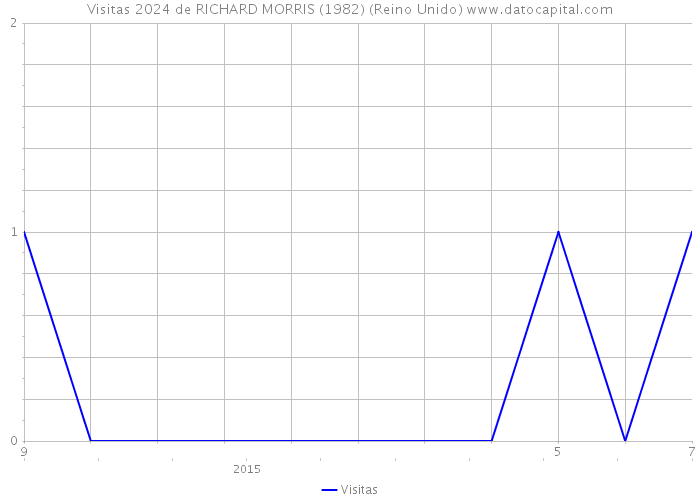 Visitas 2024 de RICHARD MORRIS (1982) (Reino Unido) 