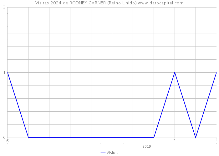 Visitas 2024 de RODNEY GARNER (Reino Unido) 