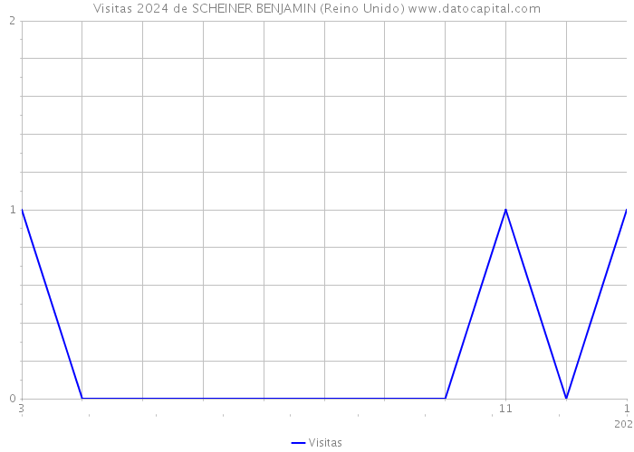 Visitas 2024 de SCHEINER BENJAMIN (Reino Unido) 