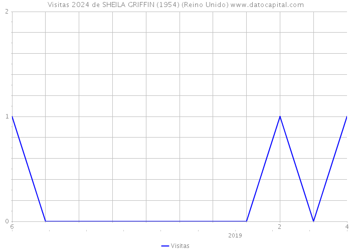 Visitas 2024 de SHEILA GRIFFIN (1954) (Reino Unido) 