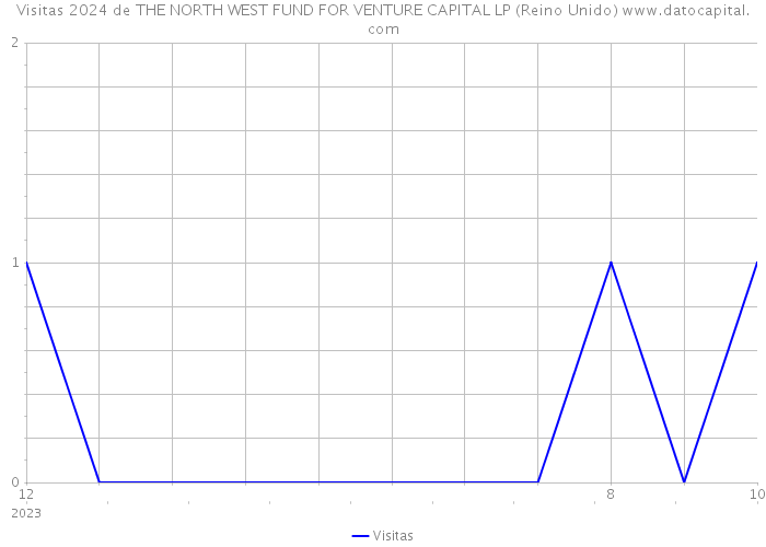 Visitas 2024 de THE NORTH WEST FUND FOR VENTURE CAPITAL LP (Reino Unido) 