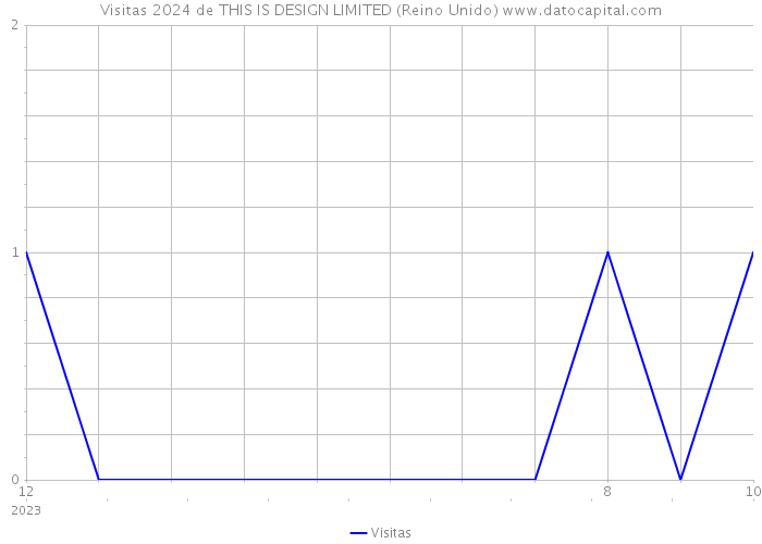 Visitas 2024 de THIS IS DESIGN LIMITED (Reino Unido) 