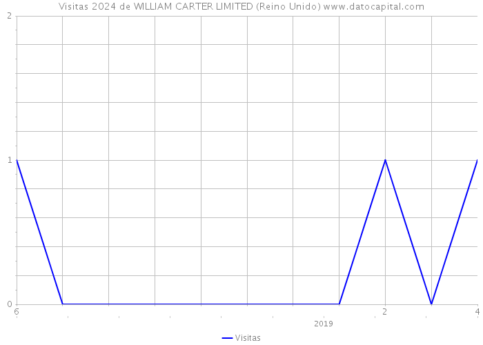 Visitas 2024 de WILLIAM CARTER LIMITED (Reino Unido) 