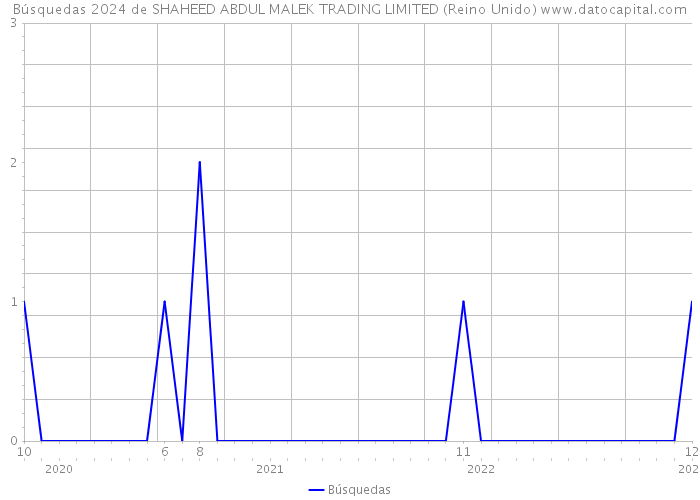 Búsquedas 2024 de SHAHEED ABDUL MALEK TRADING LIMITED (Reino Unido) 