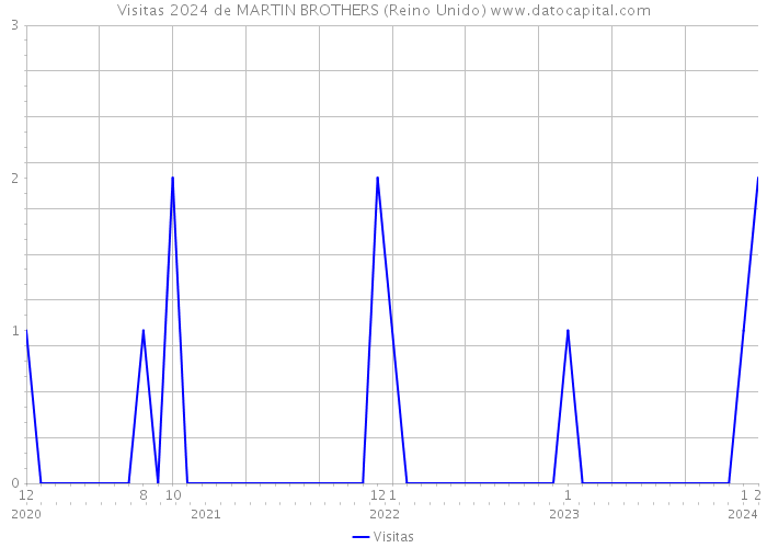 Visitas 2024 de MARTIN BROTHERS (Reino Unido) 