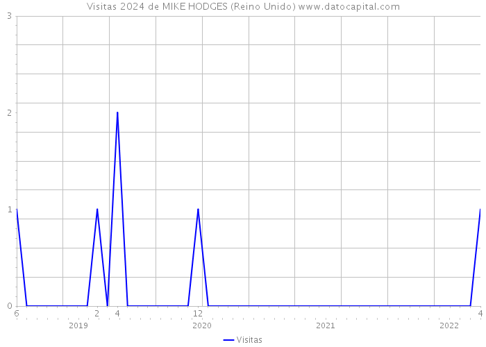 Visitas 2024 de MIKE HODGES (Reino Unido) 