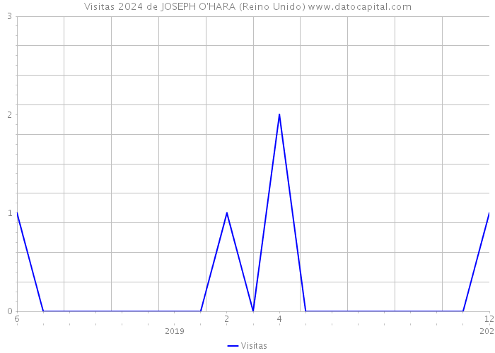 Visitas 2024 de JOSEPH O'HARA (Reino Unido) 