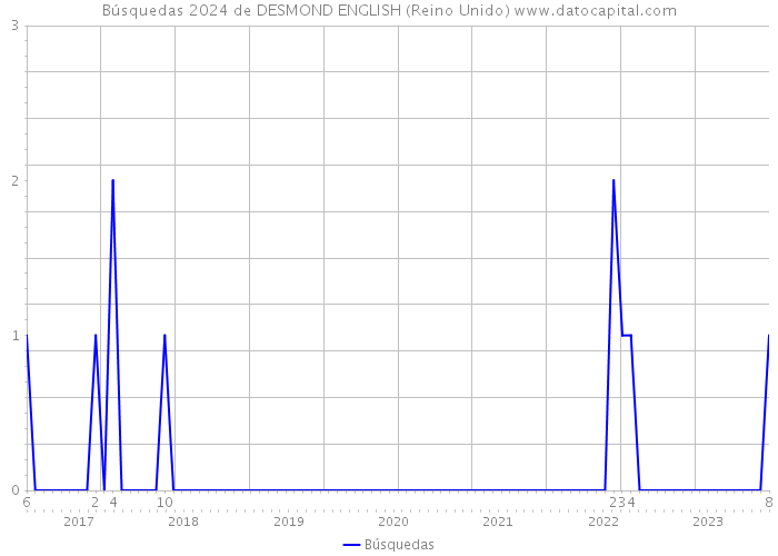 Búsquedas 2024 de DESMOND ENGLISH (Reino Unido) 