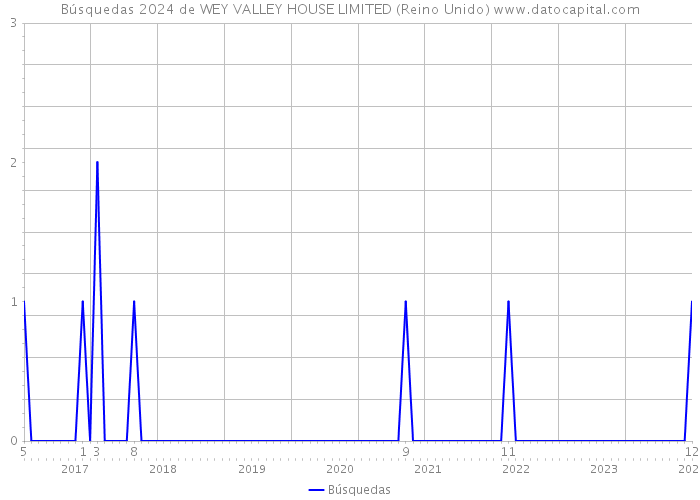 Búsquedas 2024 de WEY VALLEY HOUSE LIMITED (Reino Unido) 