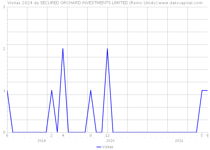 Visitas 2024 de SECURED ORCHARD INVESTMENTS LIMITED (Reino Unido) 
