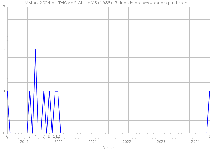 Visitas 2024 de THOMAS WILLIAMS (1988) (Reino Unido) 