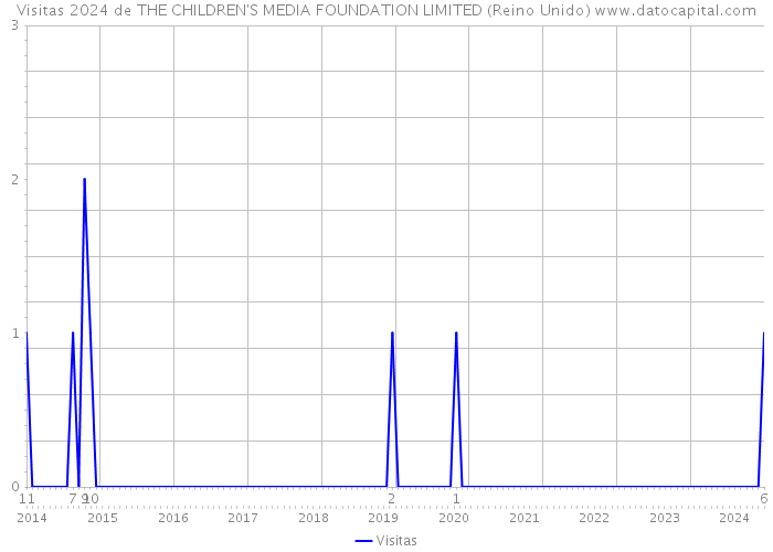 Visitas 2024 de THE CHILDREN'S MEDIA FOUNDATION LIMITED (Reino Unido) 