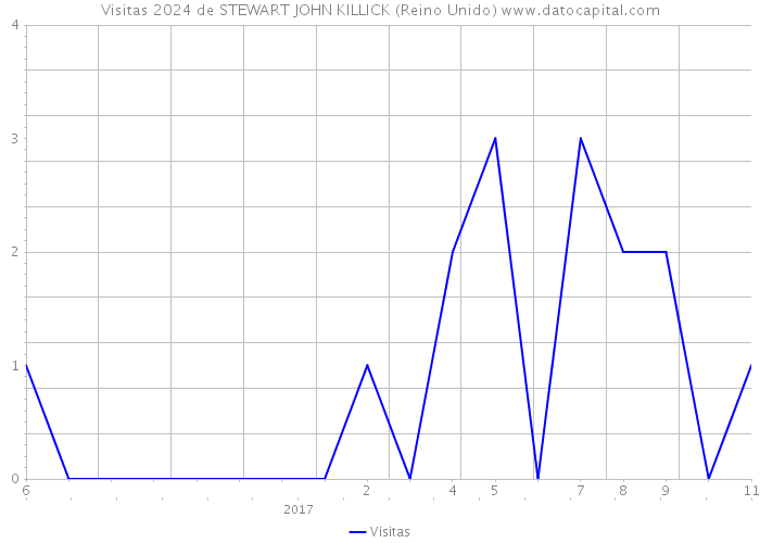 Visitas 2024 de STEWART JOHN KILLICK (Reino Unido) 