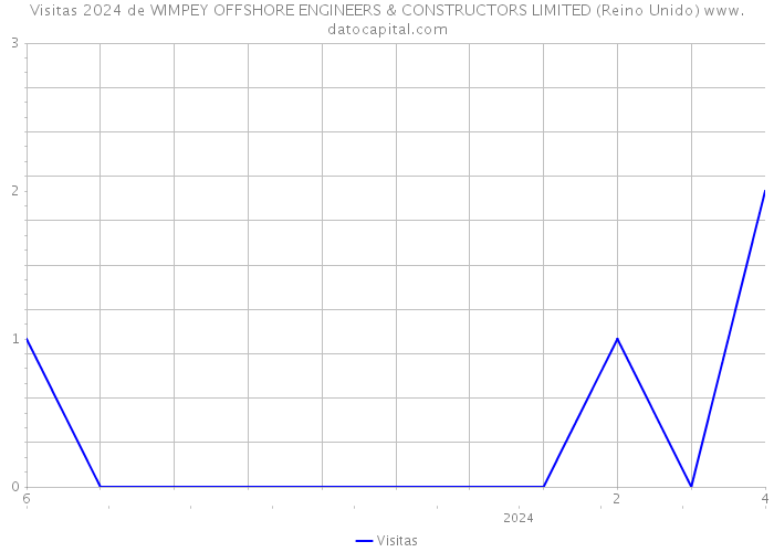 Visitas 2024 de WIMPEY OFFSHORE ENGINEERS & CONSTRUCTORS LIMITED (Reino Unido) 