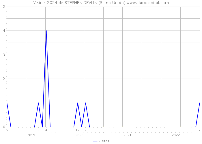 Visitas 2024 de STEPHEN DEVLIN (Reino Unido) 