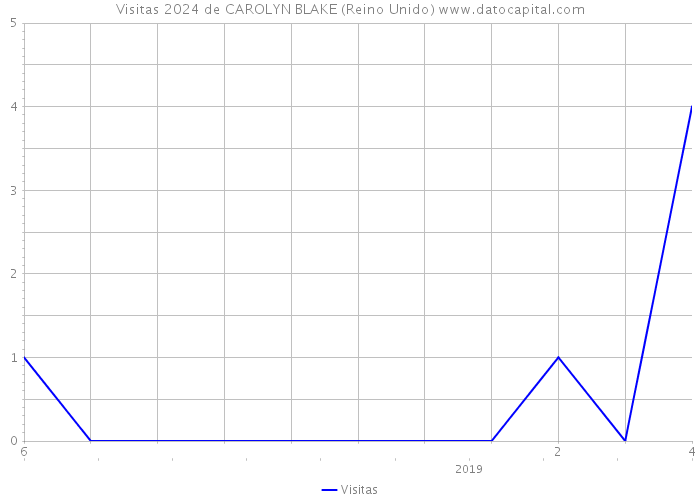 Visitas 2024 de CAROLYN BLAKE (Reino Unido) 