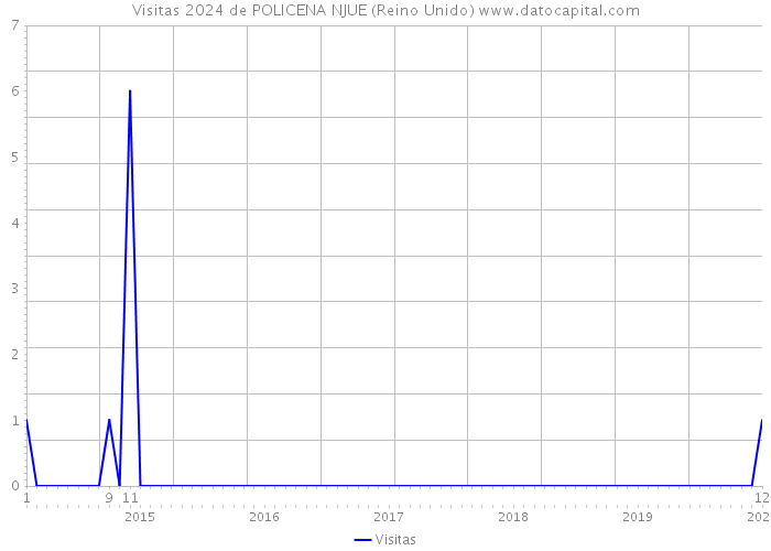 Visitas 2024 de POLICENA NJUE (Reino Unido) 