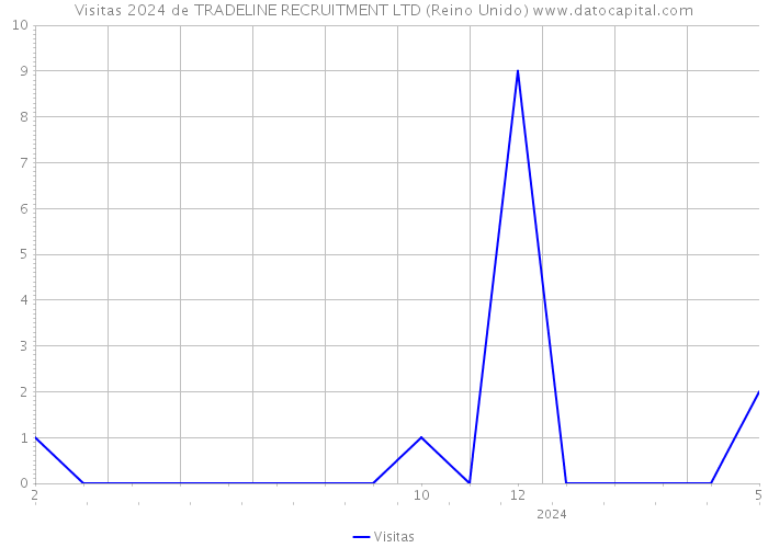 Visitas 2024 de TRADELINE RECRUITMENT LTD (Reino Unido) 