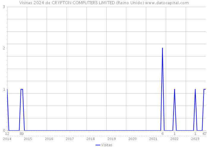 Visitas 2024 de CRYPTON COMPUTERS LIMITED (Reino Unido) 