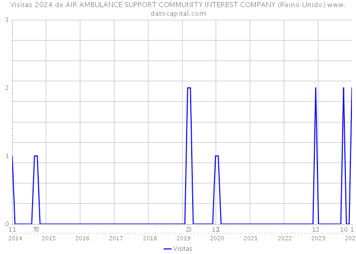 Visitas 2024 de AIR AMBULANCE SUPPORT COMMUNITY INTEREST COMPANY (Reino Unido) 