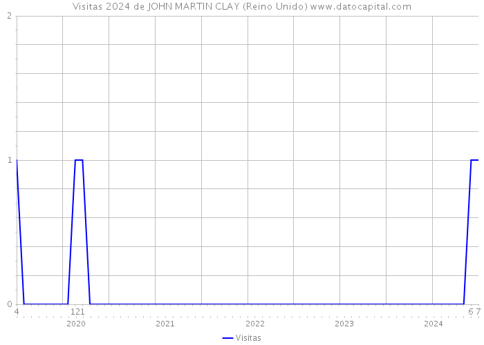 Visitas 2024 de JOHN MARTIN CLAY (Reino Unido) 