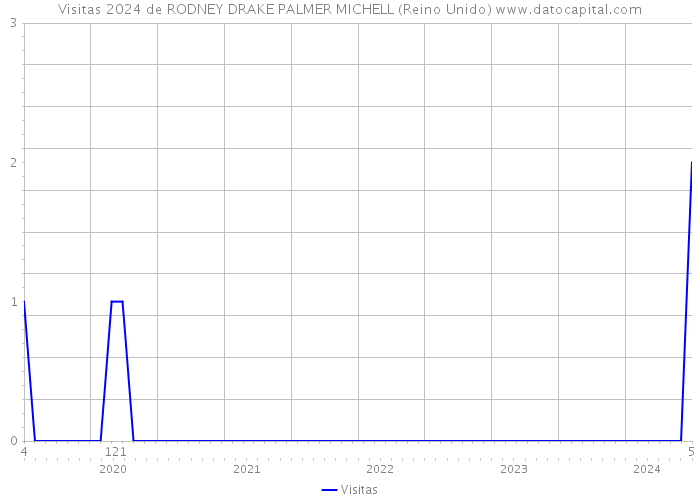 Visitas 2024 de RODNEY DRAKE PALMER MICHELL (Reino Unido) 