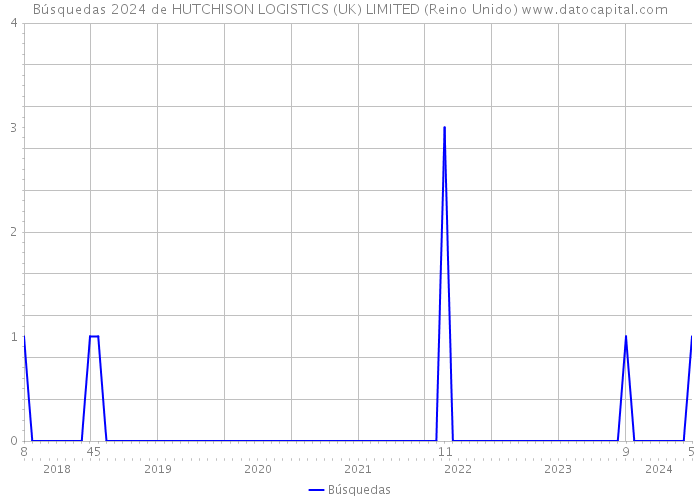 Búsquedas 2024 de HUTCHISON LOGISTICS (UK) LIMITED (Reino Unido) 