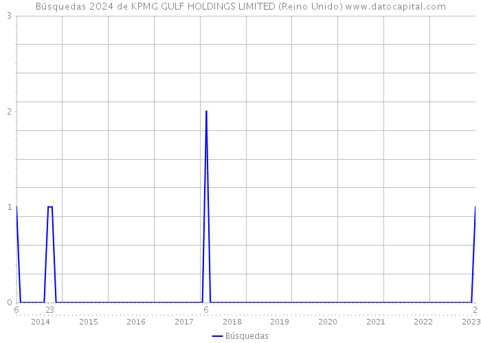 Búsquedas 2024 de KPMG GULF HOLDINGS LIMITED (Reino Unido) 