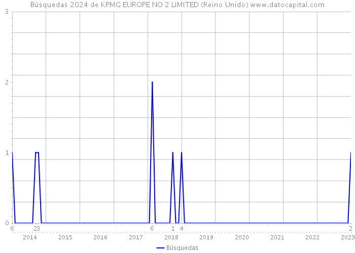 Búsquedas 2024 de KPMG EUROPE NO 2 LIMITED (Reino Unido) 