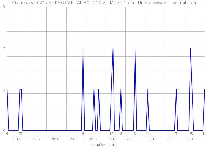 Búsquedas 2024 de KPMG CAPITAL HOLDING 2 LIMITED (Reino Unido) 