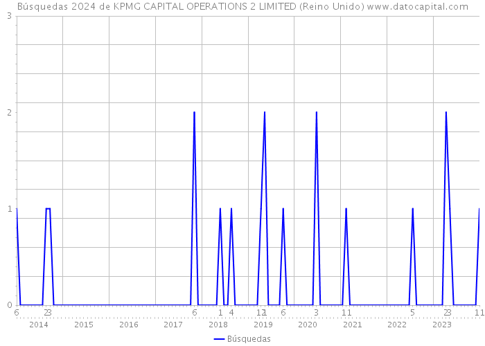 Búsquedas 2024 de KPMG CAPITAL OPERATIONS 2 LIMITED (Reino Unido) 