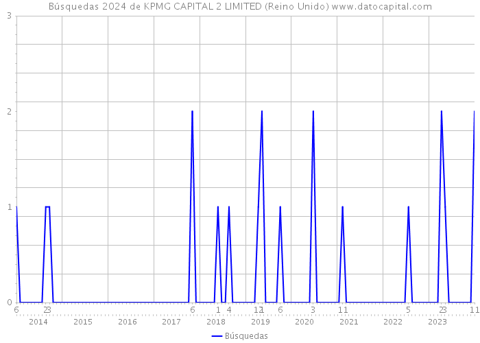 Búsquedas 2024 de KPMG CAPITAL 2 LIMITED (Reino Unido) 