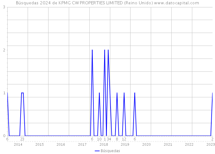 Búsquedas 2024 de KPMG CW PROPERTIES LIMITED (Reino Unido) 