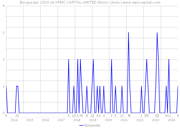 Búsquedas 2024 de KPMG CAPITAL LIMITED (Reino Unido) 