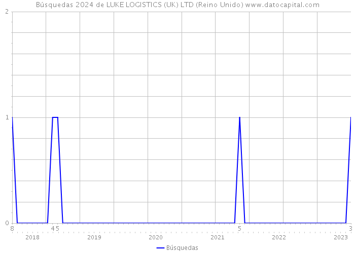 Búsquedas 2024 de LUKE LOGISTICS (UK) LTD (Reino Unido) 