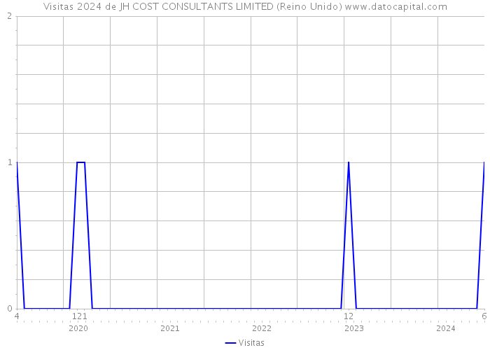 Visitas 2024 de JH COST CONSULTANTS LIMITED (Reino Unido) 