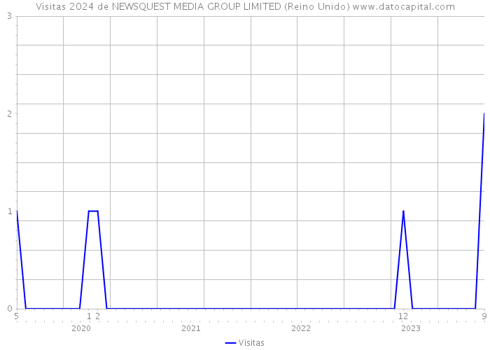 Visitas 2024 de NEWSQUEST MEDIA GROUP LIMITED (Reino Unido) 