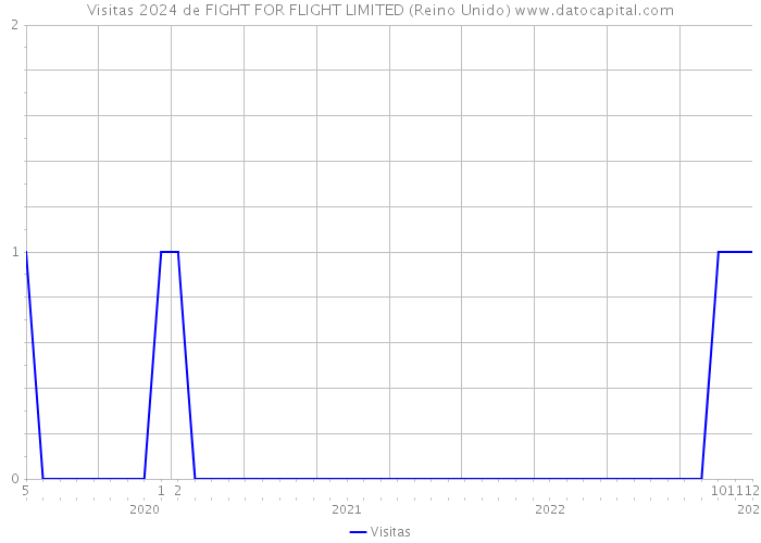 Visitas 2024 de FIGHT FOR FLIGHT LIMITED (Reino Unido) 