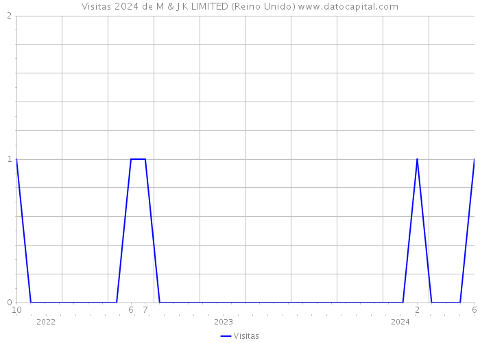 Visitas 2024 de M & J K LIMITED (Reino Unido) 